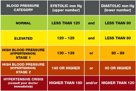 Understanding Blood Pressure Readings American Stroke Association