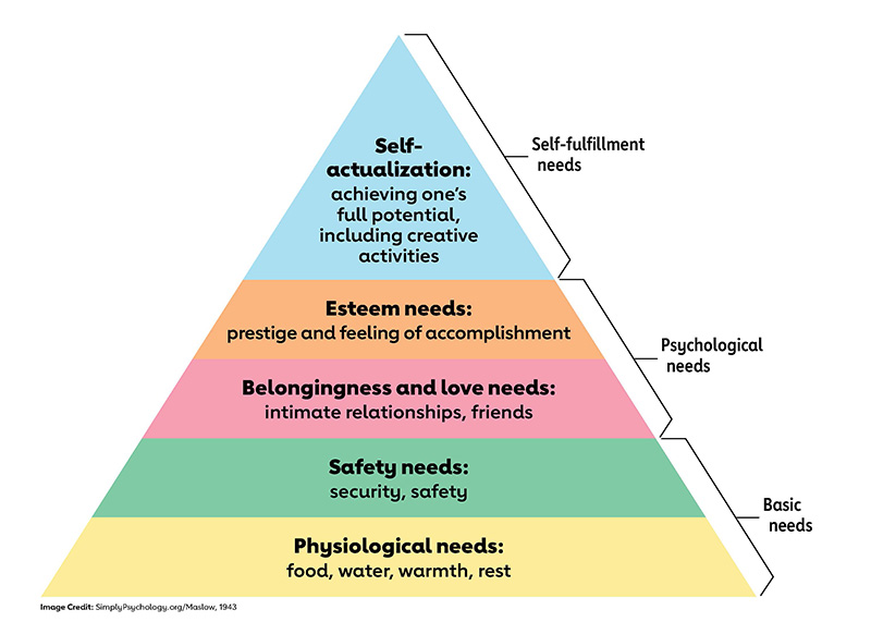 Maslows Hierarchy Of Needs | American Stroke Association