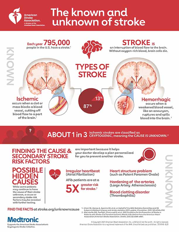 The Known And Unknown Of Stroke Infographic American Stroke Association