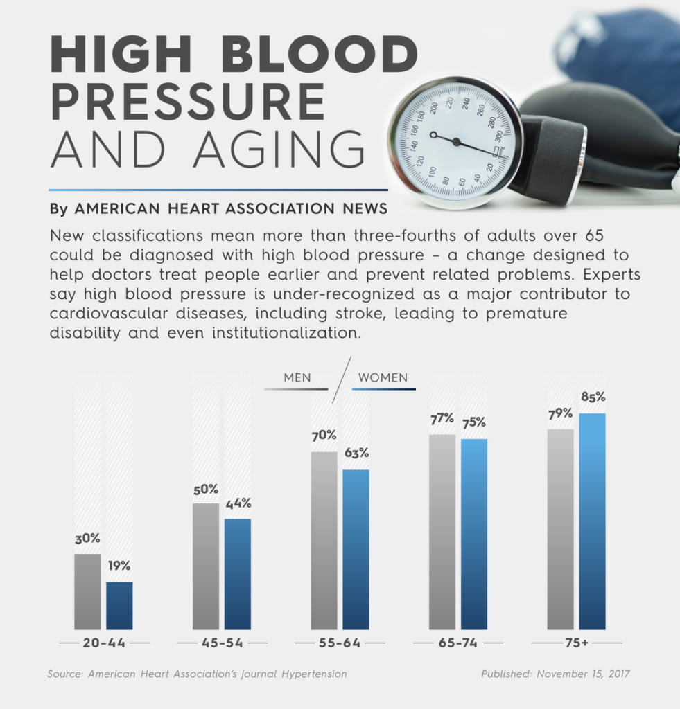 blood pressure chart seniors