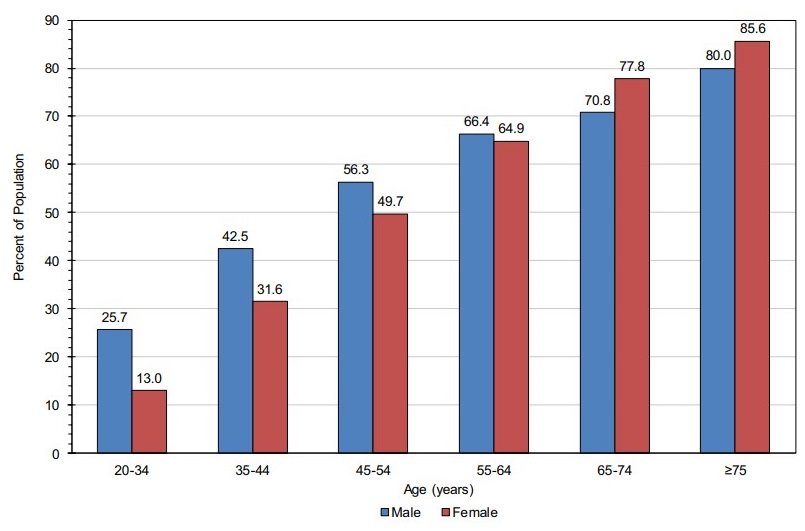 Blood Pressure Chart By Age And Gender American Heart Association