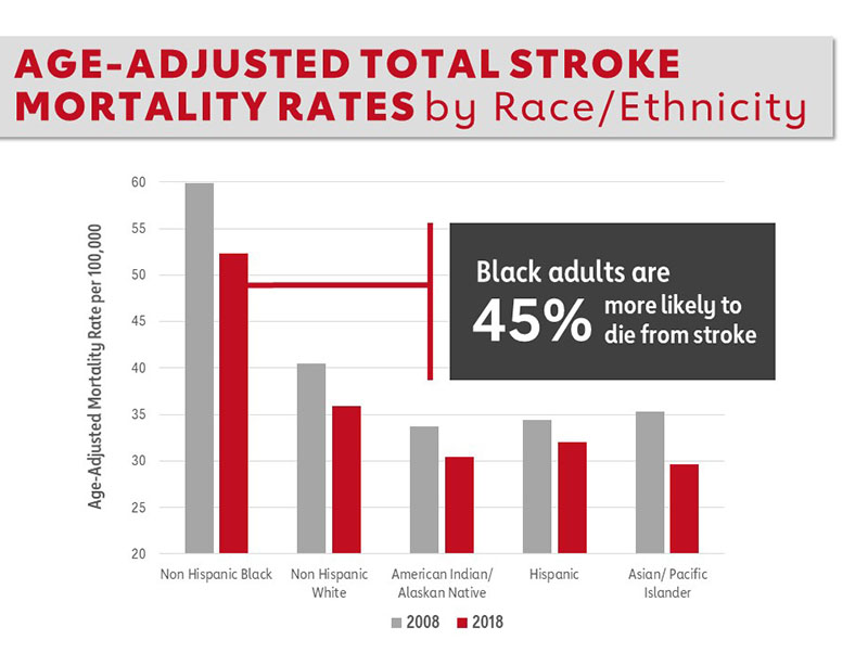 Age-Adjusted Total Stroke Mortality Rates by Race/Ethnicity | American ...