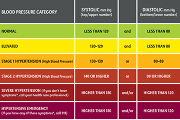 blood pressure readings chart blood pressure readings chart